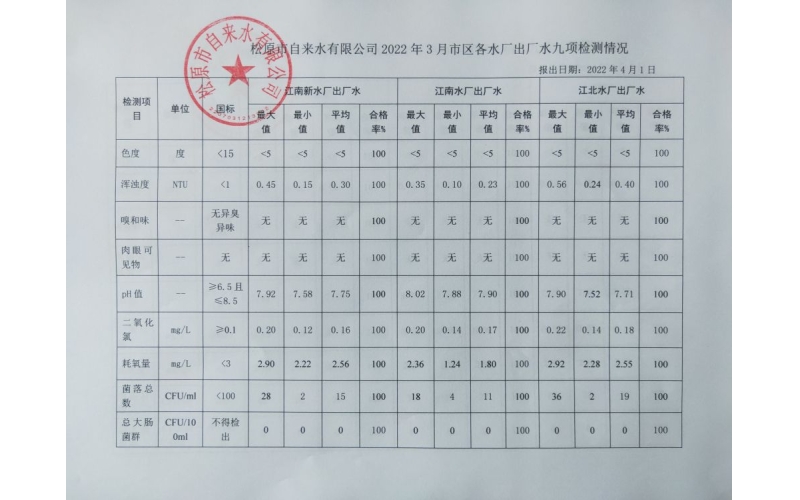 2022年3月水質檢測情況