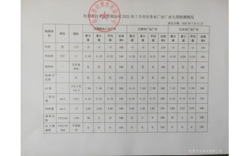 2022年7月水質檢測情況