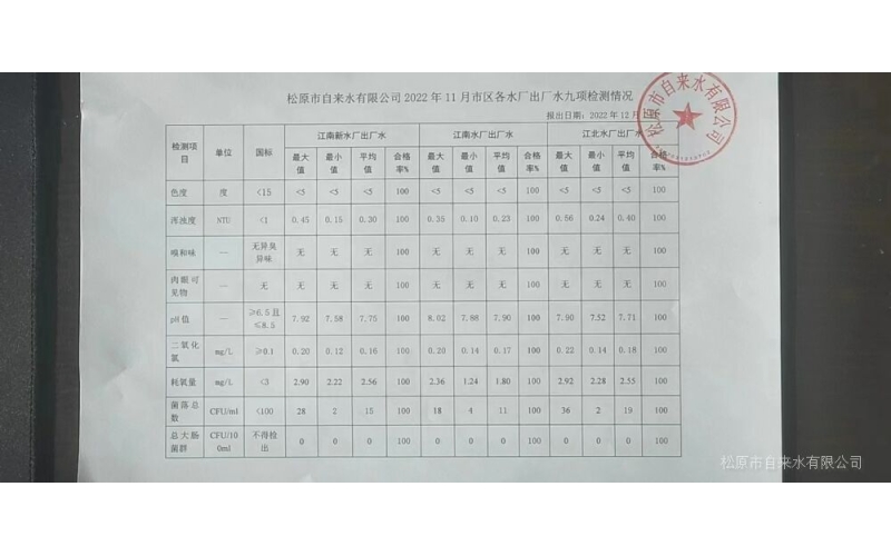 2022年11月水質檢測情況